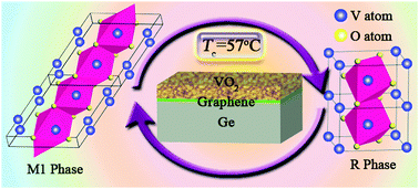 Graphical abstract: Electron transfer induced thermochromism in a VO2–graphene–Ge heterostructure