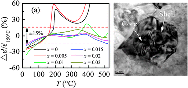Graphical abstract: High temperature stable dielectric properties of (K0.5Na0.5)0.985Bi0.015Nb0.99Cu0.01O3 ceramics with core–shell microstructures