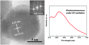 Graphical abstract: High rate fabrication of room temperature red photoluminescent SiC nanocrystals