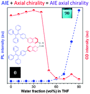 Graphical abstract: Axial chiral aggregation-induced emission luminogens with aggregation-annihilated circular dichroism effect