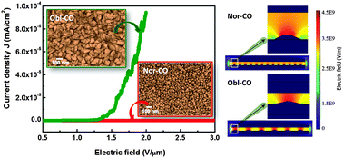 Graphical abstract: The influence of surface topography on the field emission of nanostructured copper oxide thin films grown by oblique incidence deposition