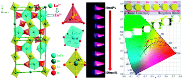 Graphical abstract: Garnet-based Li6CaLa2Sb2O12:Eu3+ red phosphors: a potential color-converting material for warm white light-emitting diodes