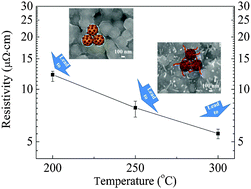 Graphical abstract: The mechanism of alkylamine-stabilized copper fine particles towards improving the electrical conductivity of copper films at low sintering temperature