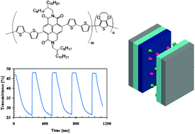 Graphical abstract: Symmetric naphthalenediimidequaterthiophenes for electropolymerized electrochromic thin films