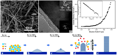 Graphical abstract: Single-crystalline LaxNd1−xB6 nanowires: synthesis, characterization and field emission performance