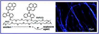 Graphical abstract: A highly sensitive fluorescent sensor based on small molecules doped in electrospun nanofibers: detection of explosives as well as color modulation