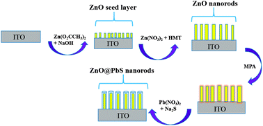 Graphical abstract: Influence of a PbS layer on the optical and electronic properties of ZnO@PbS core–shell nanorod thin films
