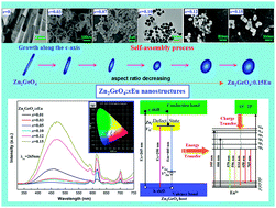 Graphical abstract: Controllable synthesis of Zn2GeO4:Eu nanocrystals with multi-color emission for white light-emitting diodes