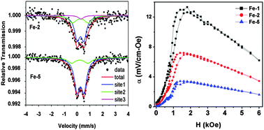 Graphical abstract: Effect of Fe-doping on the structure and magnetoelectric properties of (Ba0.85Ca0.15)(Ti0.9Zr0.1)O3 synthesized by a chemical route