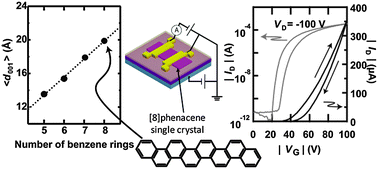 Graphical abstract: Transistors fabricated using the single crystals of [8]phenacene