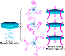 Graphical abstract: Effective blocking of the molecular aggregation of novel truxene-based emitters with spirobifluorene and electron-donating moieties for furnishing highly efficient non-doped blue-emitting OLEDs