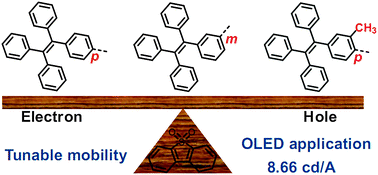 Graphical abstract: New AIEgens containing dibenzothiophene-S,S-dioxide and tetraphenylethene moieties: similar structures but very different hole/electron transport properties