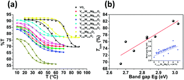 Graphical abstract: Mg/W-codoped vanadium dioxide thin films with enhanced visible transmittance and low phase transition temperature