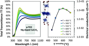 Graphical abstract: p-Type conducting transparent characteristics of delafossite Mg-doped CuCrO2 thin films prepared by RF-sputtering