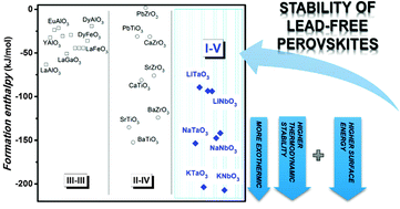 Graphical abstract: Thermodynamic stability of lead-free alkali niobate and tantalate perovskites