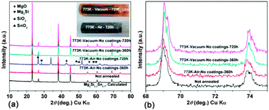 Graphical abstract: Thermal stability of Mg2Si0.3Sn0.7 under different heat treatment conditions