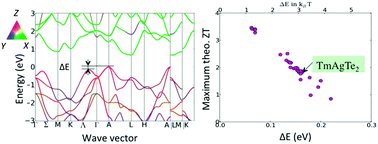 Graphical abstract: Computational and experimental investigation of TmAgTe2 and XYZ2 compounds, a new group of thermoelectric materials identified by first-principles high-throughput screening