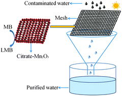 Graphical abstract: Nano surface engineering of Mn2O3 for potential light-harvesting application