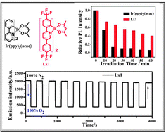 Graphical abstract: Trifluoromethyl-substituted cyclometalated iridiumIII emitters with high photostability for continuous oxygen sensing