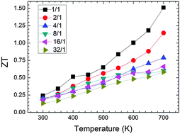 Graphical abstract: High thermoelectric figure-of-merit in Sb2Te3/Ag2Te bulk composites as Pb-free p-type thermoelectric materials