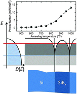 Graphical abstract: Silicon de novo: energy filtering and enhanced thermoelectric performances of nanocrystalline silicon and silicon alloys