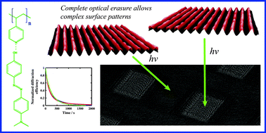 Graphical abstract: From partial to complete optical erasure of azobenzene–polymer gratings: effect of molecular weight