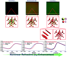 Graphical abstract: Strong optical nonlinearity of the nonstoichiometric silicon carbide