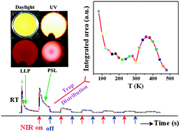 Graphical abstract: Insights into luminescence quenching and detecting trap distribution in Ba2Si5N8:Eu2+ phosphor with comprehensive considerations of temperature-dependent luminescence behaviors