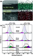 Graphical abstract: The impact of atomic layer deposited SiO2 passivation for high-k Ta1−xZrxO on the InP substrate