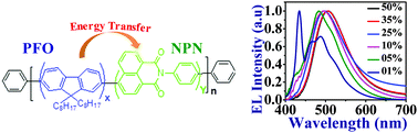 Graphical abstract: Synthesis and characterization of color tunable, highly electroluminescent copolymers of polyfluorene by incorporating the N-phenyl-1,8-naphthalimide moiety into the main chain