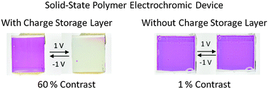 Graphical abstract: Out of sight but not out of mind: the role of counter electrodes in polymer-based solid-state electrochromic devices