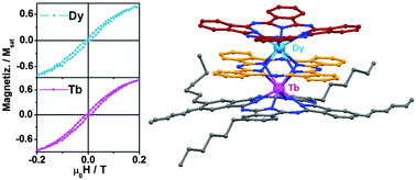 Graphical abstract: Magnetic interplay between two different lanthanides in a tris-phthalocyaninato complex: a viable synthetic route and detailed investigation in the bulk and on the surface