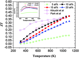 Graphical abstract: High thermoelectric performance of Nb-doped SrTiO3 bulk materials with different doping levels