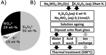 Graphical abstract: Large-area wet-chemical deposition of nanoporous tungstic silica coatings