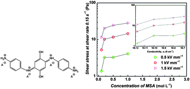 Graphical abstract: The observation of a conductivity threshold on the electrorheological effect of p-phenylenediamine oxidized with p-benzoquinone