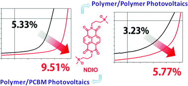 Graphical abstract: Enhanced efficiency of polymer photovoltaic cells via the incorporation of a water-soluble naphthalene diimide derivative as a cathode interlayer