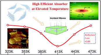 Graphical abstract: Temperature dependent microwave absorption of ultrathin graphene composites
