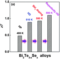 Graphical abstract: High performance n-type bismuth telluride based alloys for mid-temperature power generation