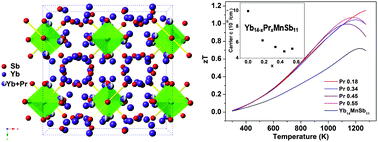 Graphical abstract: The effect of light rare earth element substitution in Yb14MnSb11 on thermoelectric properties