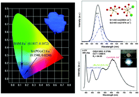 Graphical abstract: An efficient blue-emitting Sr5(PO4)3Cl:Eu2+ phosphor for application in near-UV white light-emitting diodes