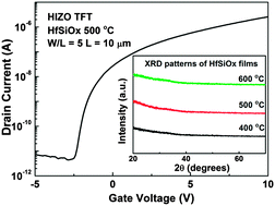 Graphical abstract: Solution processable amorphous hafnium silicate dielectrics and their application in oxide thin film transistors