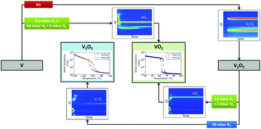 Graphical abstract: In situ X-ray diffraction study of the controlled oxidation and reduction in the V–O system for the synthesis of VO2 and V2O3 thin films