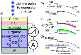 Graphical abstract: Organic semiconductors with a charge carrier life time of over 2 hours at room temperature