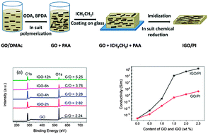 Graphical abstract: In situ iodoalkane-reduction of graphene oxide in a polymer matrix: an easy and effective approach for the fabrication of conductive composites