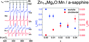 Graphical abstract: Local zincblende coordination in heteroepitaxial wurtzite Zn1−xMgxO:Mn thin films with 0.01 ≤ x ≤ 0.04 identified by electron paramagnetic resonance
