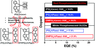 Graphical abstract: Improved luminance and external quantum efficiency of red and white organic light-emitting diodes with iridium(iii) complexes with phenyl-substituted 2-phenylpyridine as a second cyclometalated ligand