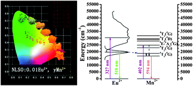 Graphical abstract: Tunable green to yellowish-orange phosphor Na3LuSi2O7:Eu2+,Mn2+via energy transfer for UV-LEDs