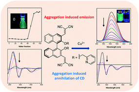 Graphical abstract: BINOL-based chiral aggregation-induced emission luminogens and their application in detecting copper(ii) ions in aqueous media