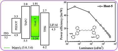Graphical abstract: A wet- and dry-process feasible carbazole type host for highly efficient phosphorescent OLEDs