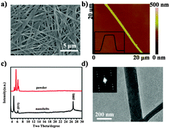 Graphical abstract: Facile fabrication and excellent electrical conductivity of ultralong nanobelt film of butoxy-substituted copper phthalocyanines